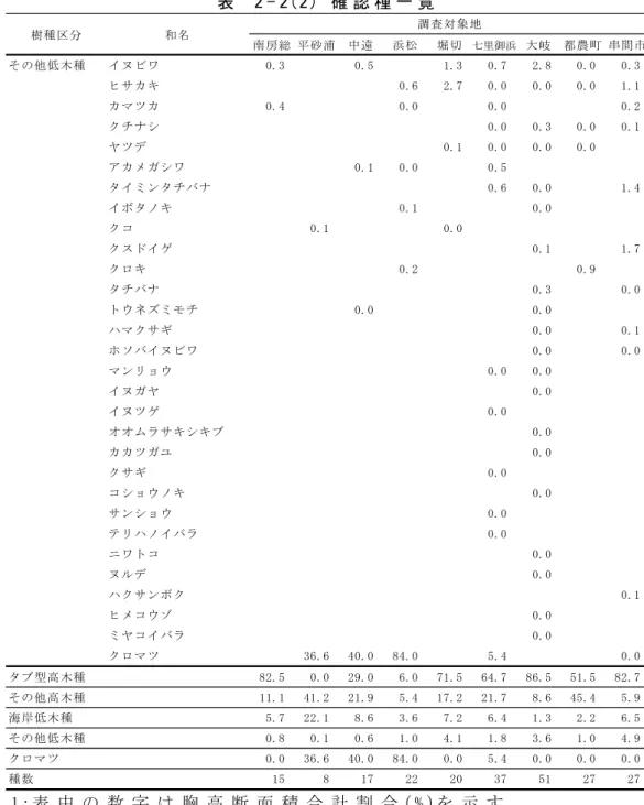 表   2 - 2 ( 2 )   確 認 種 一 覧 注 1 : 表 中 の 数 字 は 胸 高 断 面 積 合 計 割 合 ( % ) を 示 す 。 注 2 : 0 