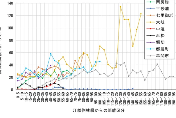 図   2 - 2   各 調 査 対 象 地 の 胸 高 断 面 積 合 計 値 の 空 間 分 布   図   2 - 3   各 調 査 対 象 地 の 樹 高 の 空 間 分 布  0204060801001201400-55-1010-1515-2020-2525-3030-3535-4040-4545-5050-5555-6060-6565-7070-7575-8080-8585-9090-9595-100100-105105-110110-115115-120120-125125-130130