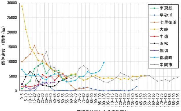 図   2 - 4   各 調 査 対 象 地 の 個 体 密 度 の 空 間 分 布  0500010000150002000025000300000-55-1010-1515-2020-2525-3030-3535-4040-4545-5050-5555-6060-6565-7070-7575-8080-8585-9090-9595-100100-105105-110110-115115-120120-125125-130130-135135-140140-145145-150150-155155-16