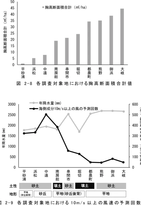 図   2 - 8   各 調 査 対 象 地 に お け る 胸 高 断 面 積 合 計 値   図   2 - 9   各 調 査 対 象 地 に お け る 1 0 m / s 以 上 の 風 速 の 予 測 回 数 及 び   年 降 水 量 ， 土 性 ， 地 形  05101520253035404550平砂浦浜松中遠南房総串間市堀切都農町熊野 御浜 大岐胸高断面積合計（㎡/ha）胸高断面積合計（㎡/ha） 0 100200300400500600050010001500200025003000