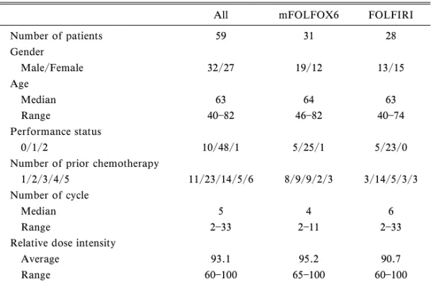 Table 1. Characteristics of Patients