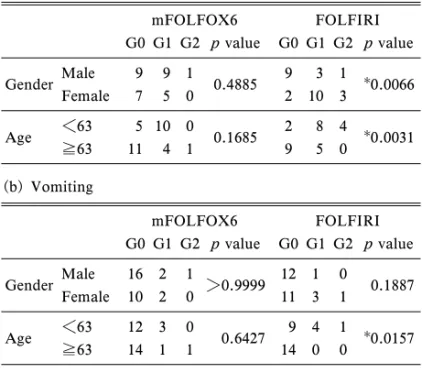 Table 3. EŠects of Gender and Age on Nausea (a) and Vomiting (b) Induced by mFOLFOX6 or FOLFIRI (a) Nausea mFOLFOX6 FOLFIRI G0 G1 G2 p value G0 G1 G2 p value Gender Male 9 9 1 0.4885 9 3 1  0.0066 Female 7 5 0 2 10 3 Age ＜63 5 10 0 0.1685 2 8 4  0.0031 ≧