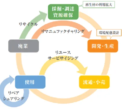 図  1.1.6  ライフサイクル全体の資源循環イメージ 14） 
