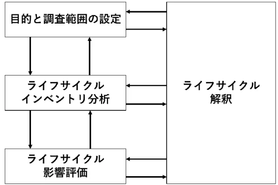 図  1.1.7  ISO14040 と ISO14044 に基づく LCA の実施手順 16,17) 