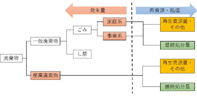 図  3.1.1  廃棄物フットプリントの範囲 