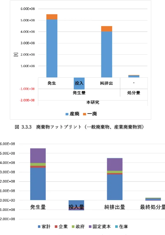 図  3.3.4  廃棄物フットプリント（最終需要別） 