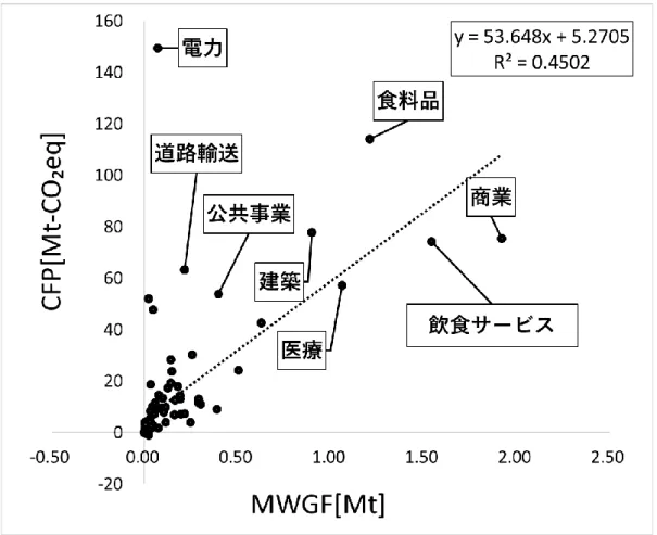 図  3.3.8 CFP と MWGF の比較 