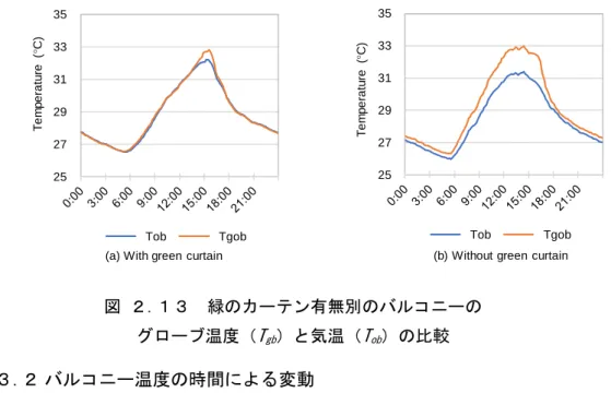 Figure 7. Air-temperature variation in the balcony. 