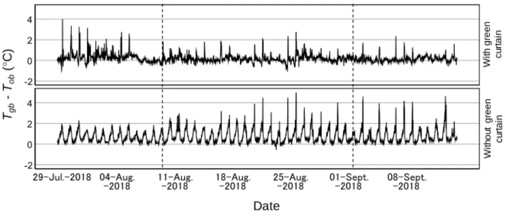 Figure 9. Relationship between temperature difference (T gb -T ob ) and balcony air temperature with 