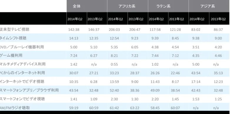 表 3：メディア別月間利用時間 2歳以上人口（時間: 分） 全体 アフリカ系 ラテン系 アジア系 2014年Q2 2013年Q2 2014年Q2 2013年Q2 2014年Q2 2013年Q2 2014年Q2 2013年Q2 従来型テレビ視聴 142:38 146:37 206:03 206:47 117:58 121:28 83:02 86:37 タイムシフト視聴 14:13 12:35 12:54 9:23 9:39 8:45 9:38 9:00 DVD／ブルーレイ機器利用 5:00 5:10 5:35