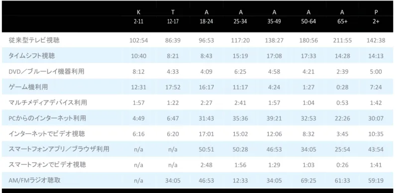 表 4：メディア別月間利用時間（時間: 分） 全体 K T A A A A A P 2-11 12-17 18-24 25-34 35-49 50-64 65+ 2+ 従来型テレビ視聴 102:54 86:39 96:53 117:20 138:27 180:56 211:55 142:38 タイムシフト視聴 10:40 8:21 8:43 15:19 17:08 17:33 14:28 14:13 DVD／ブルーレイ機器利用 8:12 4:33 4:09 6:25 4:58 4:21 2:39 5:00 