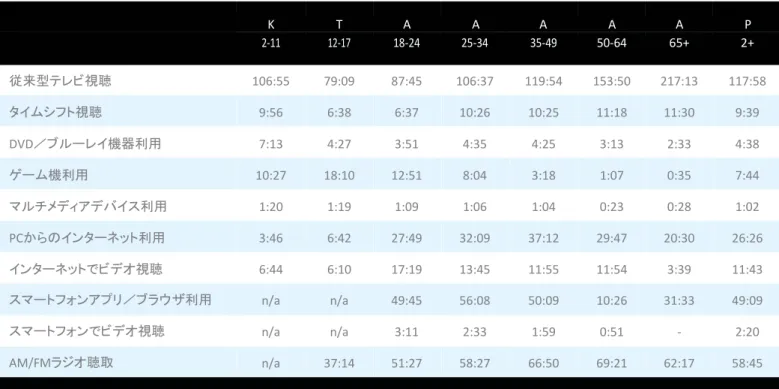 表 4B：メディア別月間利用時間（時間: 分） ラテン系アメリカ人 K T A A A A A P 2-11 12-17 18-24 25-34 35-49 50-64 65+ 2+ 従来型テレビ視聴 106:55 79:09 87:45 106:37 119:54 153:50 217:13 117:58 タイムシフト視聴 9:56 6:38 6:37 10:26 10:25 11:18 11:30 9:39 DVD／ブルーレイ機器利用 7:13 4:27 3:51 4:35 4:25 3:13 2:33