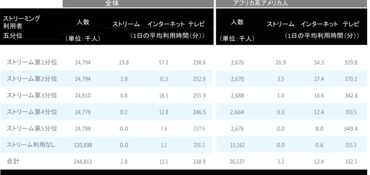 表 5：クロスプラットフォーム利用状況 - 家庭でのストリーミング動向 全体 アフリカ系アメリカ人 ストリーミング 利用者 人数 ストリーム インターネット テレビ 人数 ストリーム インターネット テレビ 五分位 （単位：千人） （ 1日の平均利用時間（分））  （単位：千人） （ 1日の平均利用時間（分）） ストリーム第 1分位 24,794 23.8 57.2 238.6 2,676 26.9 54.3 329.8 ストリーム第 2分位 24,794 2.8 31.3 252.9 2,670 3.5 
