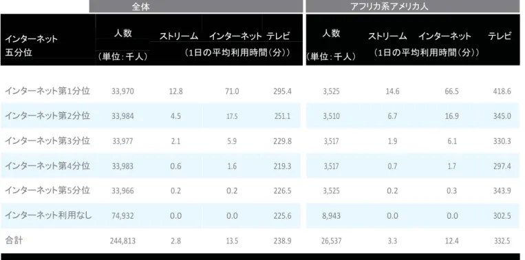 表 5：クロスプラットフォーム利用状況 - 家庭でのインターネット利用動向 全体 アフリカ系アメリカ人 インターネット 人数 ストリーム インターネット テレビ 人数 ストリーム インターネット テレビ 五分位 （単位：千人） （ 1日の平均利用時間（分））  （単位：千人） （ 1日の平均利用時間（分）） インターネット第 1分位 33,970 12.8 71.0 295.4 3,525 14.6 66.5 418.6 インターネット第 2分位 33,984 4.5 17.5 251.1 3,510 6.