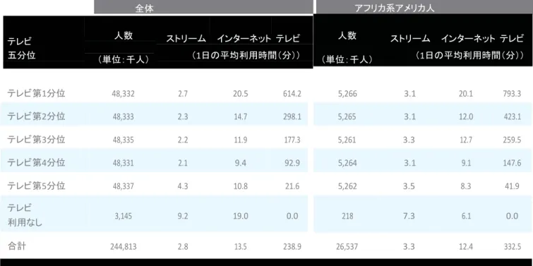 表 5：クロスプラットフォーム利用状況 - 家庭でのテレビ視聴動向 全体 アフリカ系アメリカ人 テレビ 人数 ストリーム インターネット テレビ 人数 ストリーム インターネット テレビ 五分位 （単位：千人） （ 1日の平均利用時間（分））  （単位：千人） （ 1日の平均利用時間（分）） テレビ第 1分位 48,332 2.7 20.5 614.2 5,266 3.1 20.1 793.3 テレビ第 2分位 48,333 2.3 14.7 298.1 5,265 3.1 12.0 423.1 テレビ第 