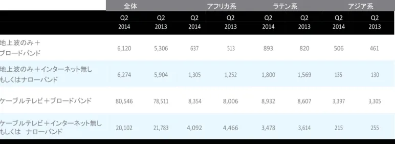 表 8：ケーブルテレビ／衛星放送家庭のインターネット環境 世帯数（単位：千世帯） 全体 アフリカ系 ラテン系 アジア系 Q2 Q2 Q2 Q2 Q2 Q2 Q2 Q2 2014 2013 2014 2013 2014 2013 2014 2013 地上波のみ＋ 6,120 5,306 637 513 893 820 506 461 ブロードバンド 地上波のみ＋インターネット無し 6,274 5,904 1,305 1,252 1,800 1,569 135 130 もしくはナローバンド ケーブルテレビ＋ブロ