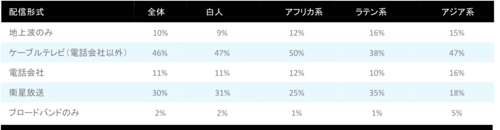 表 10：テレビ放送の配信元別利用状況（民族人種別） 世帯割合 配信形式 全体 白人 アフリカ系 ラテン系 アジア系 地上波のみ 10% 9% 12% 16% 15% ケーブルテレビ（電話会社以外） 46% 47% 50% 38% 47% 電話会社 11% 11% 12% 10% 16% 衛星放送 30% 31% 25% 35% 18% ブロードバンドのみ 2% 2% 1% 1% 5% 図 2：民族人種別モバイル端末普及率 スマートフォン               従来型携帯電話 22% 29% 32% 