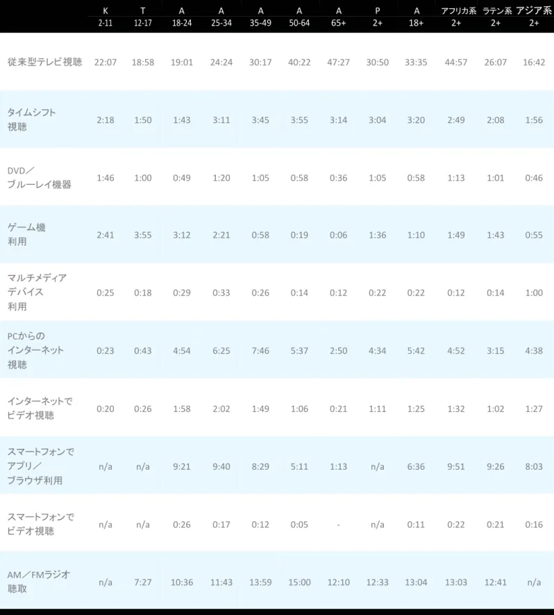 表 1：1週間のメディア利用状況（対象：全米人口） 1週間の利用時間（時間：分） 年齢・人種別（分） K T A A A A A P A アフリカ系   ラテン系  アジア系 2-11 12-17 18-24 25-34 35-49 50-64 65+ 2+ 18+ 2+ 2+ 2+ 従来型テレビ視聴 22:07 18:58 19:01 24:24 30:17 40:22 47:27 30:50 33:35 44:57 26:07 16:42 タイムシフト 2:18 1:50 1:43 3:11 3:45 