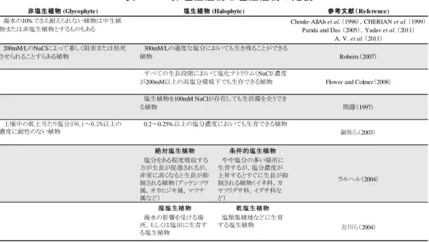 表 3.3.1   非塩性植物と塩性植物の定義 