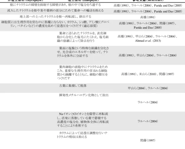 表 3.3.2  非塩性植物と塩性植物の耐塩性機構 