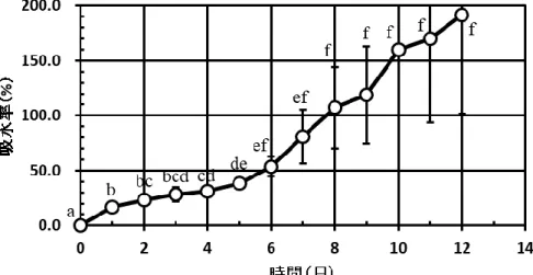 図 4.1.3  1.75%区における吸水率の推移と実験日ごとの吸水率の有意差  ※アルファベットの差異は有意差を示す 0.050.0100.0150.0200.0 0 2 4 6 8 10 12 14吸水率（%） 時間（ 日） 3.5% 区aab ab ab ab ab ab ab ab ab b b b図4.1.4  3.5%区における吸水率の推移と実験日ごとの吸水率の有意差 ※アルファベットの差異は有意差を示す 図4.1.2 0%区における吸水率の推移と実験日ごとの吸水率の有意差 ※アルファベットの差