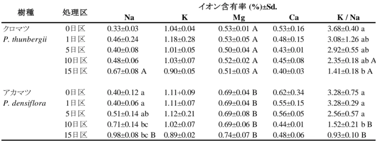 表 4.2.1  クロマツ（P. thunbergii）とアカマツ（P. densiflora）の各処理区における種子内 のイオン含有率 