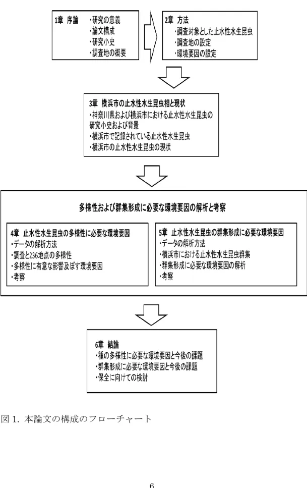 図 1.  本論文の構成のフローチャート 