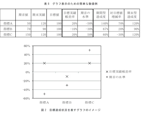 表 8 グラフ 表示のための簡単 な数値例 図 2 目標達成状況 を表すグラフ のイメージ     期首の水準（グラフの縦軸方向の位置）＝ このような表示をすることで，期首から期末（目標年度）にかけて指標値がどれだけ変化し，最 終的に目標に到達したか否か，どの程度未達であったかが一目瞭然となる。例えばグラフ中の「期 首の水準から目標実績較差率までの距離」は，対目標増減率に一致する。 また，グラフ中の「期首の水準から目標実績較差率までの距離」と「期首の水準からゼロまでの距 離」の比は，期間型達成度に一致する。