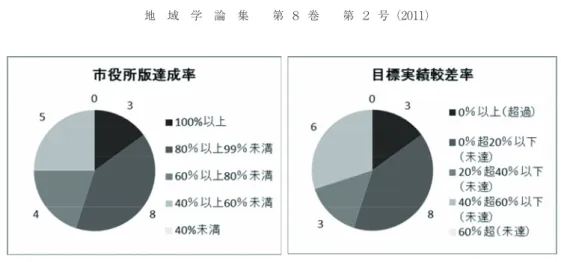 図 3 Ａ市基本構想 の業績指標の目標達成状況 （期末型達成度 と目標実績較差率 ） （出所）A 市の資料をもとに 筆者作成． た， 19,20 番の指標については， A 市版の期末型達成度は，分子と分母を逆にするという本稿が指 摘した過ちを犯している（そのため，表 9 において期末型達成度と 100% の差が目標実績較差率と 一致していない）。 市の公表資料では，基本構想の進捗状況を図 3 のような円グラフによって総括している（本稿の 定義による目標実績較差率を並べて示した）。 2010 年時点における基