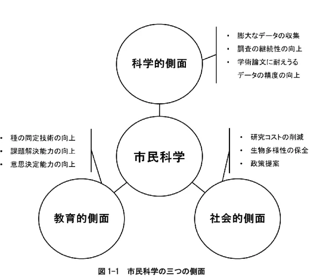 図 1-1  市民科学の三つの側面 