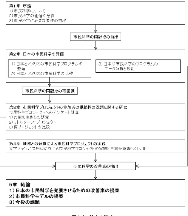 図 1-2  論文の構成 