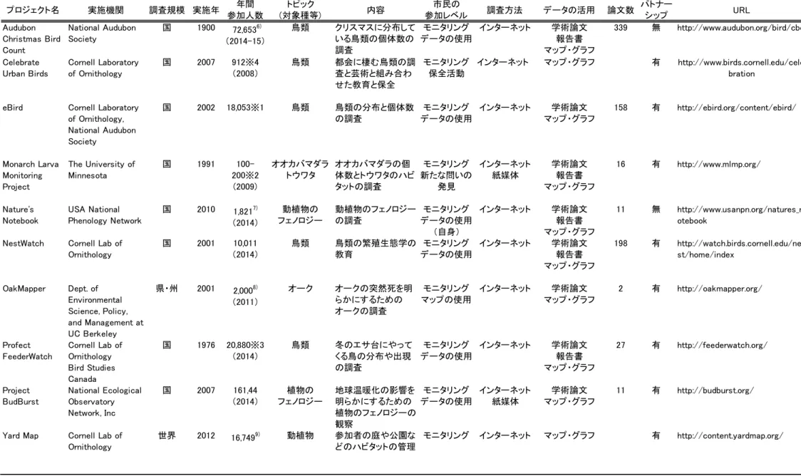 表 2-4  アメリカの市民科学プロジェクトの概要 