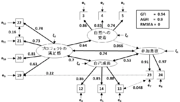 図 3-1  お庭の生きもの調査の参加者の意識と参加意欲の関係 
