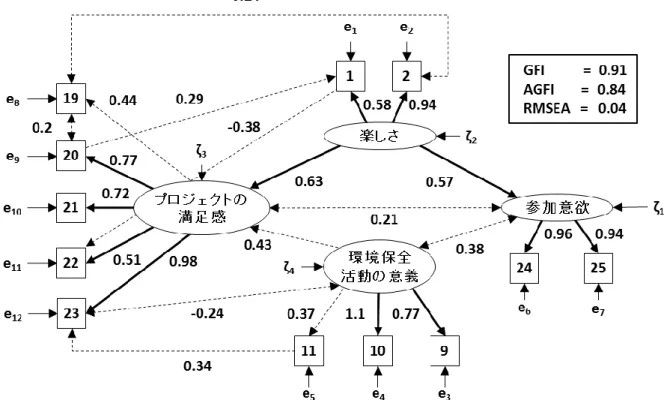 図 3-7  リトルターン・プロジェクトの参加者の参加意欲に対する  モデルの共分散構造分析の結果 