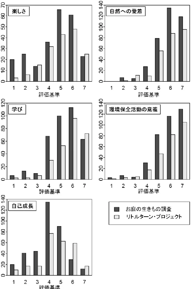 図 3-8  お庭の生きもの調査とリトルターン・プロジェクトの参加者の意識の評価の分布 