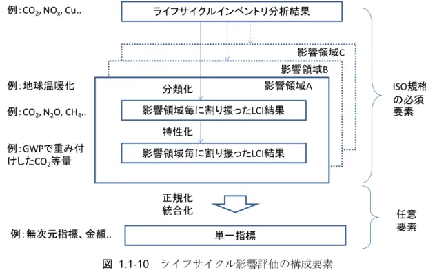 図   1.1-10 ライフサイクル影響評価の構成要素