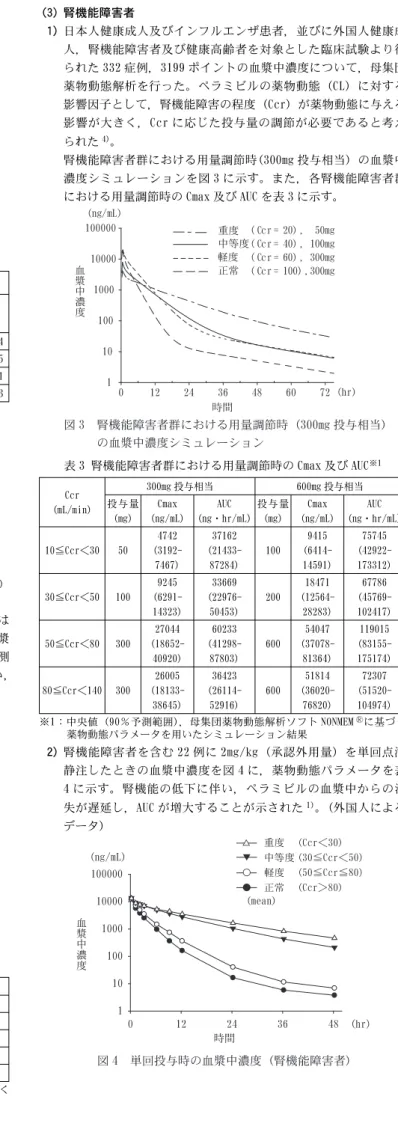 表 1 薬物動態パラメータ 単回投与 Cmax (ng/mL) AUC0-∞ （ng・hr/mL） CL ※1 (L/hr) MRT (hr) Vss ※2(L)投与量 (mg) n 100 6 11200±2900 17513±2001 5.77±0.61 2.64±0.33 15.16±2.14 200 6 21100±1600 33695±3622 5.99±0.65 2.65±0.27 15.77±1.35 400 6 46800±7000 63403±8620 6.41±0.90 2.44±0.2