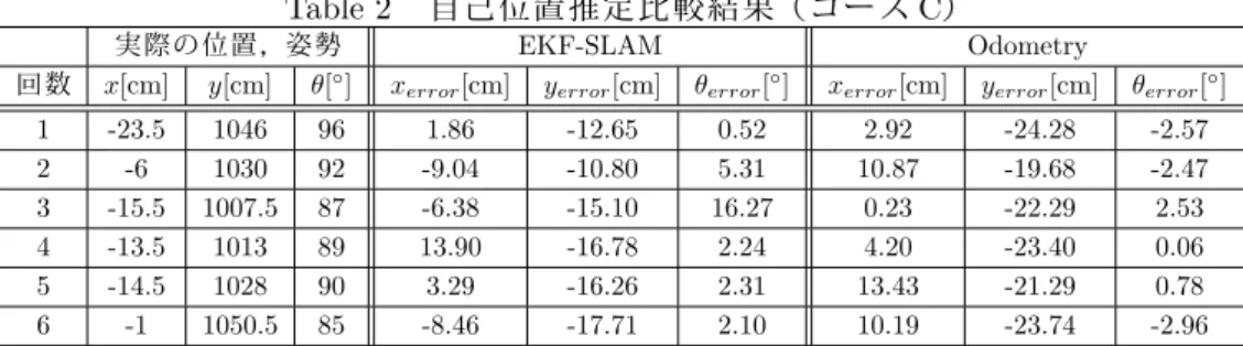 Table 2 自己位置推定比較結果（コース C）