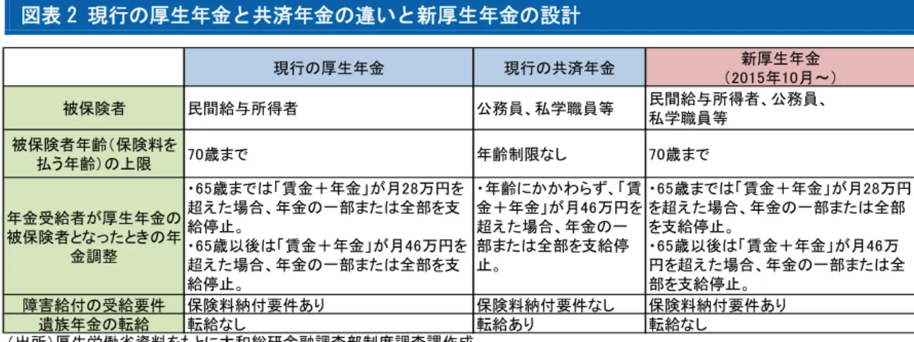 図表 2 現行の厚生年金と共済年金の違いと新厚生年金の設計  現行の厚生年金 現行の共済年金 新厚生年金 （2015年10月～） 被保険者 民間給与所得者 公務員、私学職員等 民間給与所得者、公務員、 私学職員等 被保険者年齢（保険料を 払う年齢）の上限 70歳まで 年齢制限なし 70歳まで 年金受給者が厚生年金の 被保険者となったときの年 金調整 ・65歳までは「賃金＋年金」が月28万円を超えた場合、年金の一部または全部を支給停止。 ・65歳以後は「賃金＋年金」が月46万円を 超えた場合、年金の一部または