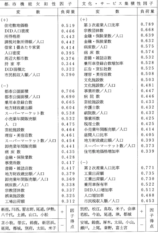 Table  Ⅱ I(2)COmmOn factors identided 都 ,市 機 能 欠 如 性 因 子 文 化 ・ サ ー ビ ス 集 積 性 因 子 変 数 負 荷 量 変 数 負 荷 量 (十 ) 住宅敷地価格 DID人 口密度 所得格差 課税対象所得額 /人 口 借家 1畳 あた り家賃 人 口密度 周辺大都市数 持 家 率 DID面 積比 市民税収入額 /人 口 (― ) 都市公園面積 都市公園面積 /人 口 乗用車登録台数 地方財政歳 出額 スーパーマーケ ッ ト数 小売業年間販売額 メ