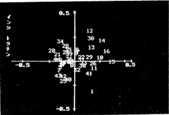 Fig。  7 Factor scores plotted on l― ‑2 COmmon