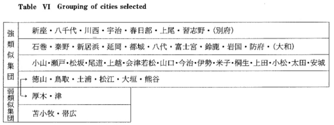 Table  Ⅵ   Grouping of cities selected 強 類 似 集 団 新座・八千代・ 川西・ 宇治・ 春 日部 。上尾・ 習志野・ 暢 J府 ) 石巻・ 秦野・新居浜・ 延岡・都城・八代・富士宮 。鈴鹿・岩国・ 防府 。 (大 和 ) 徳 山・ 鳥取・ 土浦・ 松江・ 大垣・ 熊谷 弱 類 似 集 団 厚木・ 津 苫小牧・ 帯広 ( )大 都市の近郊 にある衛星都市的な色彩 をもつ都市     なお本研究で残 された課題 としては ,デ ータの充実・精 はほぼ強類似集団の①のグル