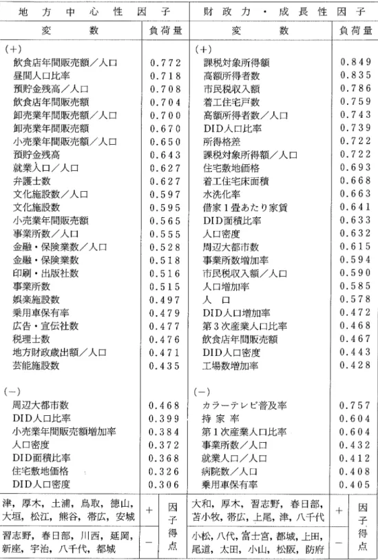 Table  Ⅲ  (1) CO■ lmon factors identified