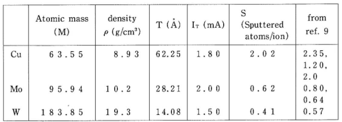 Table II Obterved ttputtering yields S of Cu,Mo andヽ V (Sputtering condition,IⅢ =90コ nA,VT=‑500