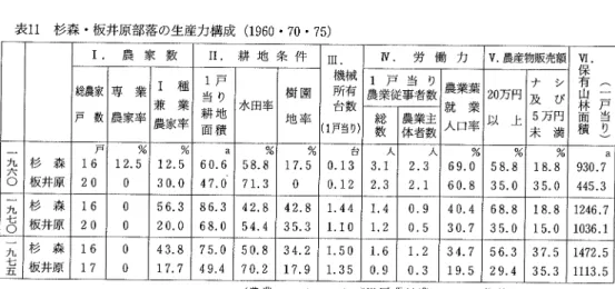 表 12  経営耗地規模別農家数   ― 杉森・板井原 一