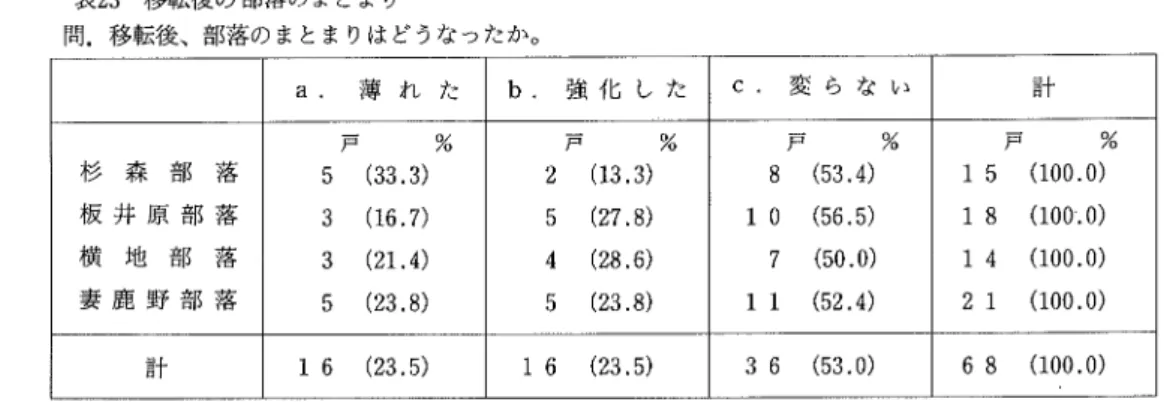 表 23  移転後の部落のまとまり 間 .移 転後、部落のまとまりはどうなったか。 a.薄 れ た b  強 化 し た C.変 ら な し 計 杉 森 部 落 板 井 原 部 落 横 地 部 落 妻 鹿 野 部 落 戸 5(33.3)3(16.7)3(21.4) 5(23.8) % 戸 2(13.3)5(27.8)4(28.6)5(23.8) % 戸    %8 (53.4)10 (56.5)7 (50,0)11 (52.4) 戸    % 15 (100.0)18 (100.0)14 (100.0)21