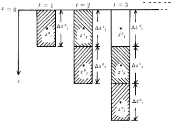 Fig 4 13   之 and Z z for the  COmputation さ くなると放 出過程 となる。 この ような溶解度の変化量 は十分平衡 に達 す るまで放置 され るな ら空気の吸収量又 は放出量 と一致す るが ,特 に浸透水の ように圧力変化 を 伴 いなが ら水が移動 してい る場合 ,反 応時間が小 さ く, 水のか く乱が十分でないため ,吸 収 ,放 出量 は溶解度の 変化量 よ り少 ない。放 出過程 を考 えてみ ると ,圧 力が低 下 した水 は溶解度の減少 に応ず 