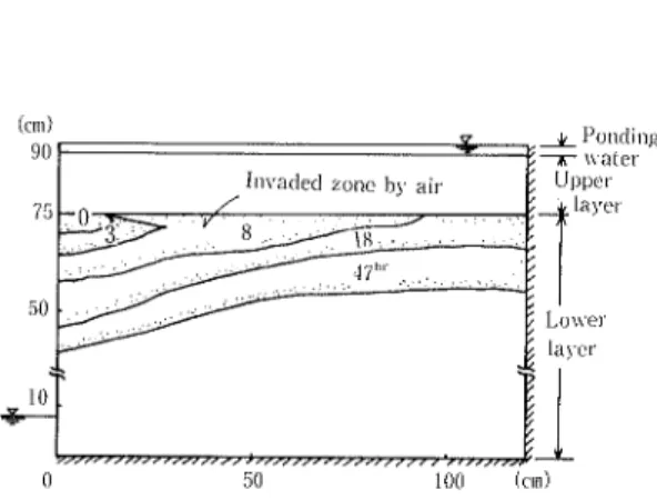 Fig 5 3  Status of invasion of air fronl drainage canal face intO layered soils(Case II) たが ,こ の ときの侵入 は実験 開始時 の それ に比 べ て ,ず っ と緩慢 であ った。 空 気 の侵 入 につれ て ,流 線 ,等 ポ テ ンシ ャル線 分布 は ともに変化 した。31時 間後 においては , 不飽和部 分 は大 略 10 Cmの 定 負圧 で あ った。 50 (a)30 min i)CaSe ll