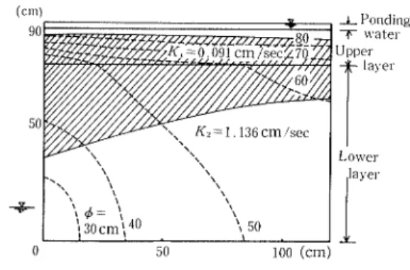 Fig 5 12  Calculated pOtential head profile of saturated floMr in  a  c10sed system  Hatched  area indicates the negative pressure zone に比べて大 きな流量流速 を もっていることを示 している。 この部分 での流速が大 きい ことは ,層 内圧力の低下 も , 他の部分 に比べて大 きい ことを意味 している。 したが って ,こ の ような飽和浸透流の解析結果か ら ,
