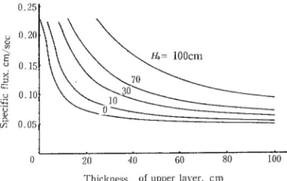 Fig 2 10  Change in specific flux  、 vith ponding  、 vater depth and thick ness Of upper layer ぃ こ とが明 らか で あ る。 貯 水池 を設計 す る場合 ,許 容損 失流量 とた ん水 深 がわ か れ ば粘 土層 の厚 さを どの程度 にすべ きか を見 出 す こ と が で きる。 この値 は Fig 2.10を 用 い る こ とに よ つて求 め られ る。 Fig 2.■ は上 層 の厚 さ と
